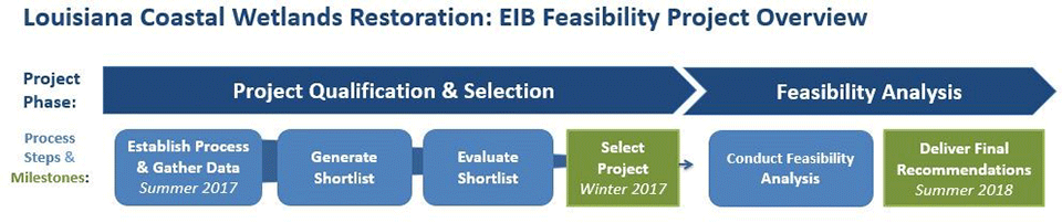 EIB timeline