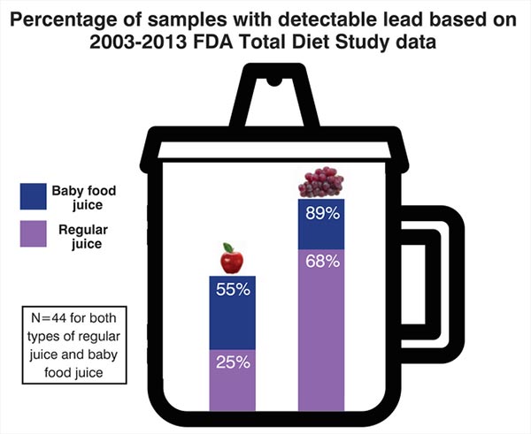 Juice with detectable level of lead