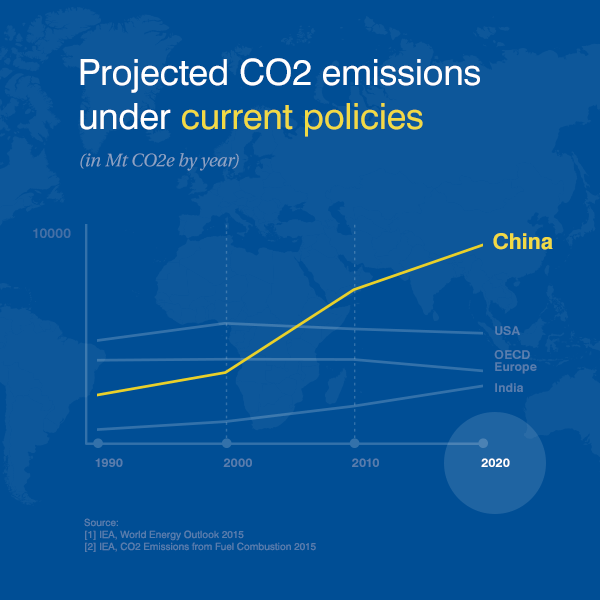 Projected CO2 emissions under current policies (chart)