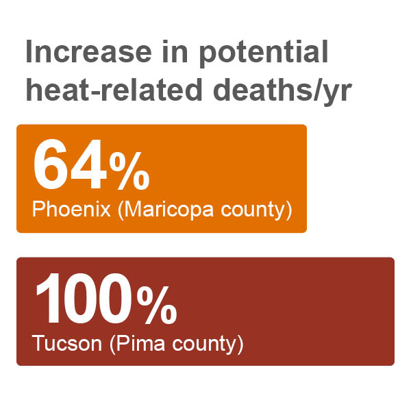 Is Arizona Hotter Than Texas - 10 Hottest Cities In The Us Worldatlas - Getting the bronze (r) is florida at 80.5.