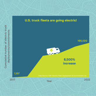 Infographic depicting the rate at which U.S. truck fleets are going electric..