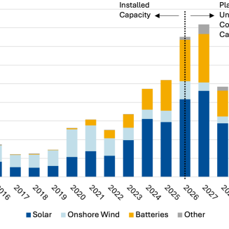 Figure 1: Additions of Clean Power Capacity (GW) by Year the Power Comes Online: Additions of Clean Power Capacity (GW) by Year the Power Comes Online