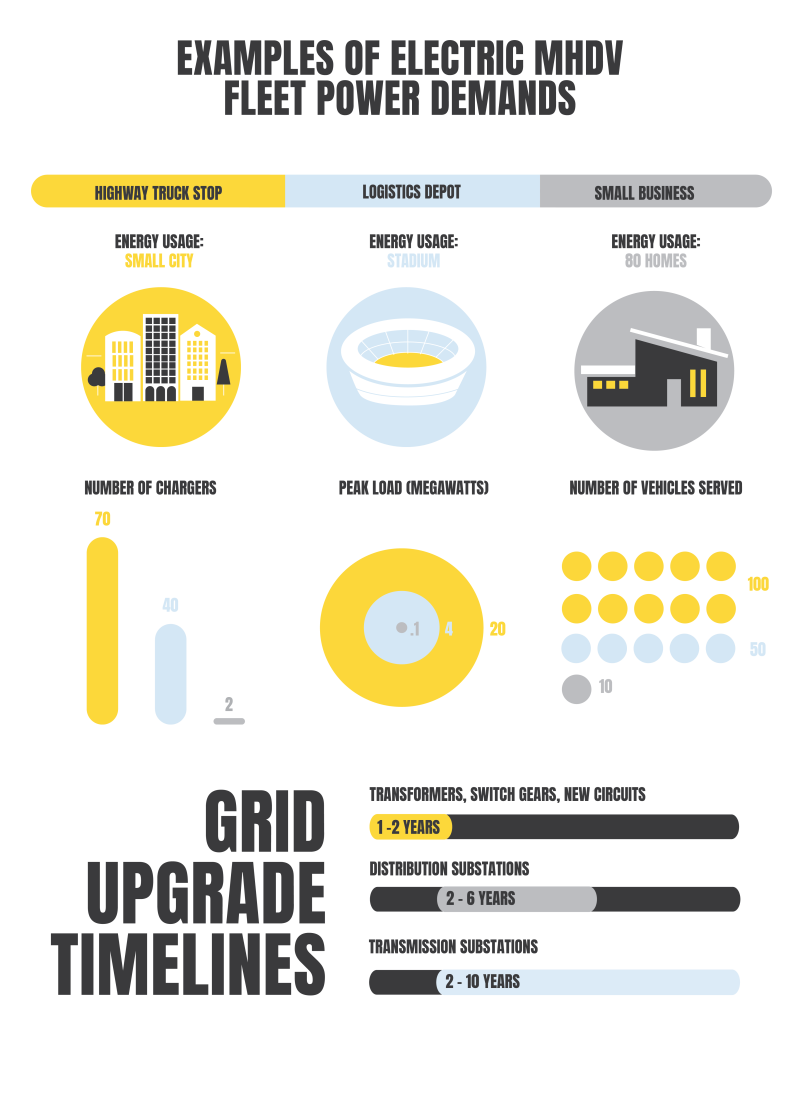 Examples of electric MHDV fleet power demands