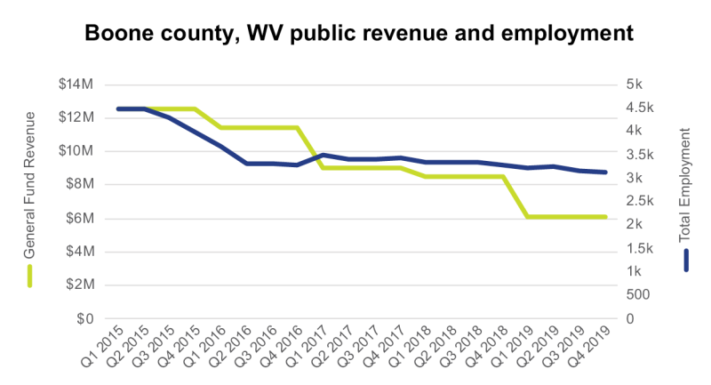 Boone County, WV public revenue and employment