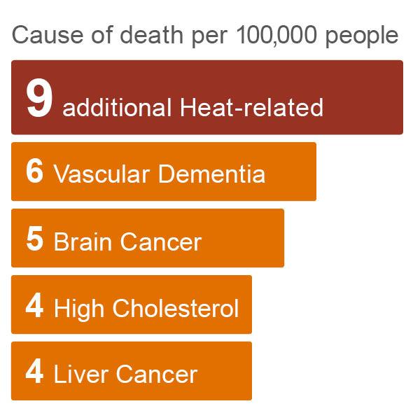 Infographic demonstrating heat-related deaths in Florida