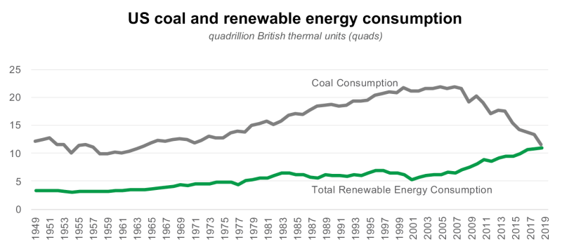 Graph showing US coal and renewable energy consumption