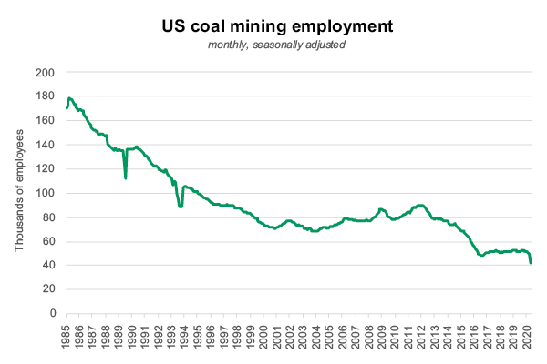 US coal mining employment graph