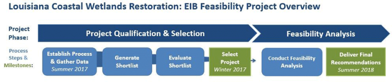 Timeline diagram of Environmental Impact Bond development