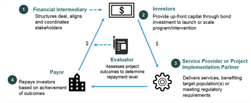 Infographic explaining Environmental Impact Bonds